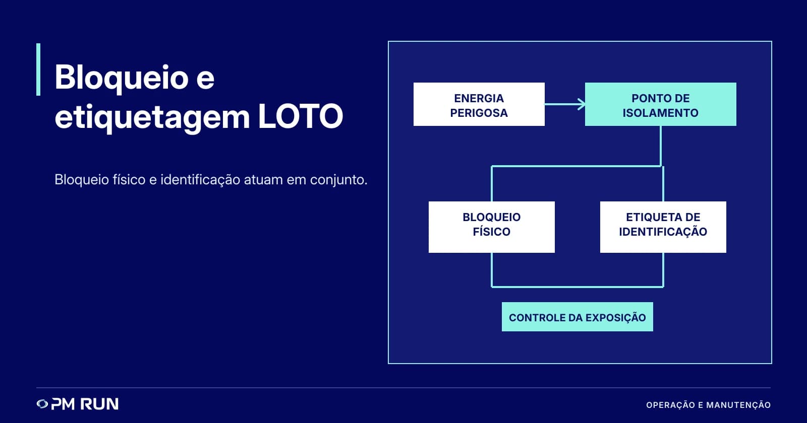 Bloqueio e etiquetagem: como estruturar um procedimento LOTO
