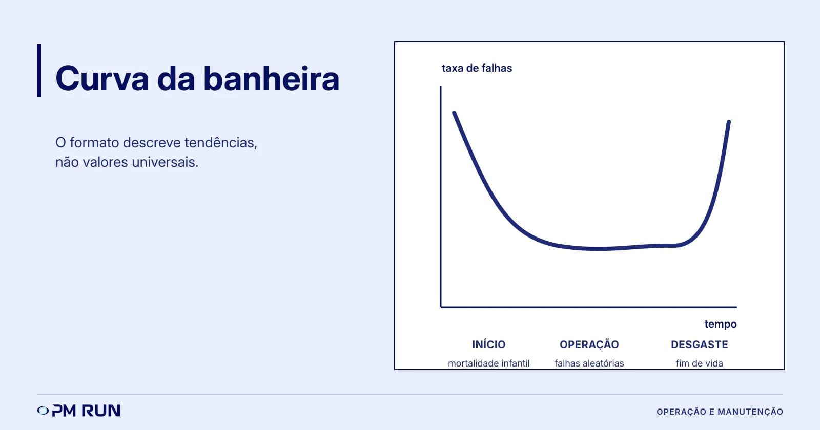 Curva da banheira: as três fases da falha e o que elas mudam na estratégia