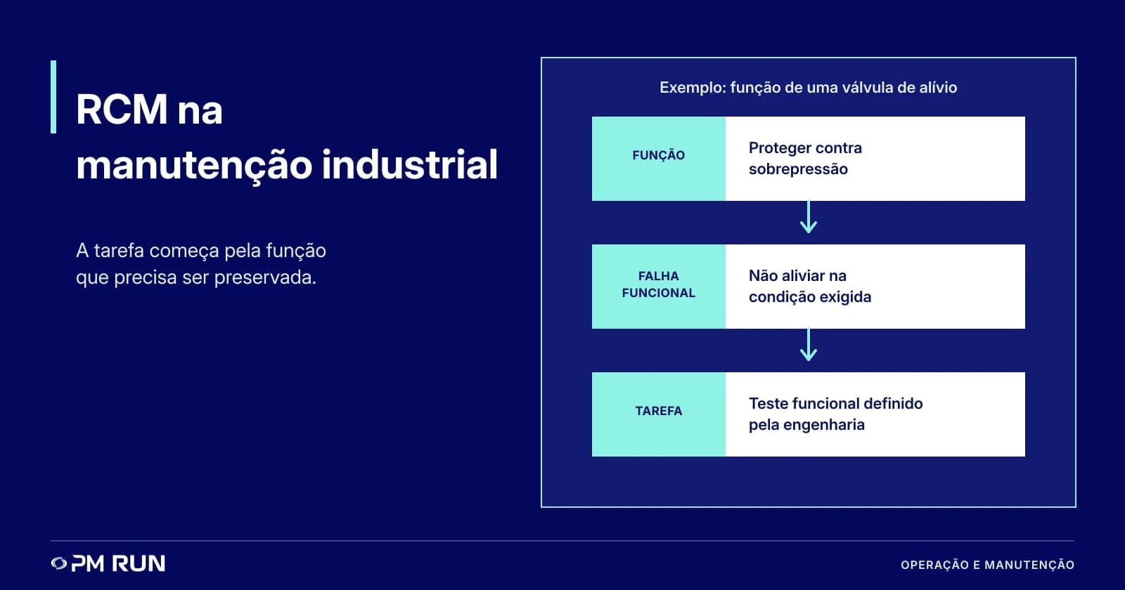 O que é RCM e o que ele tem a ver com a manutenção?